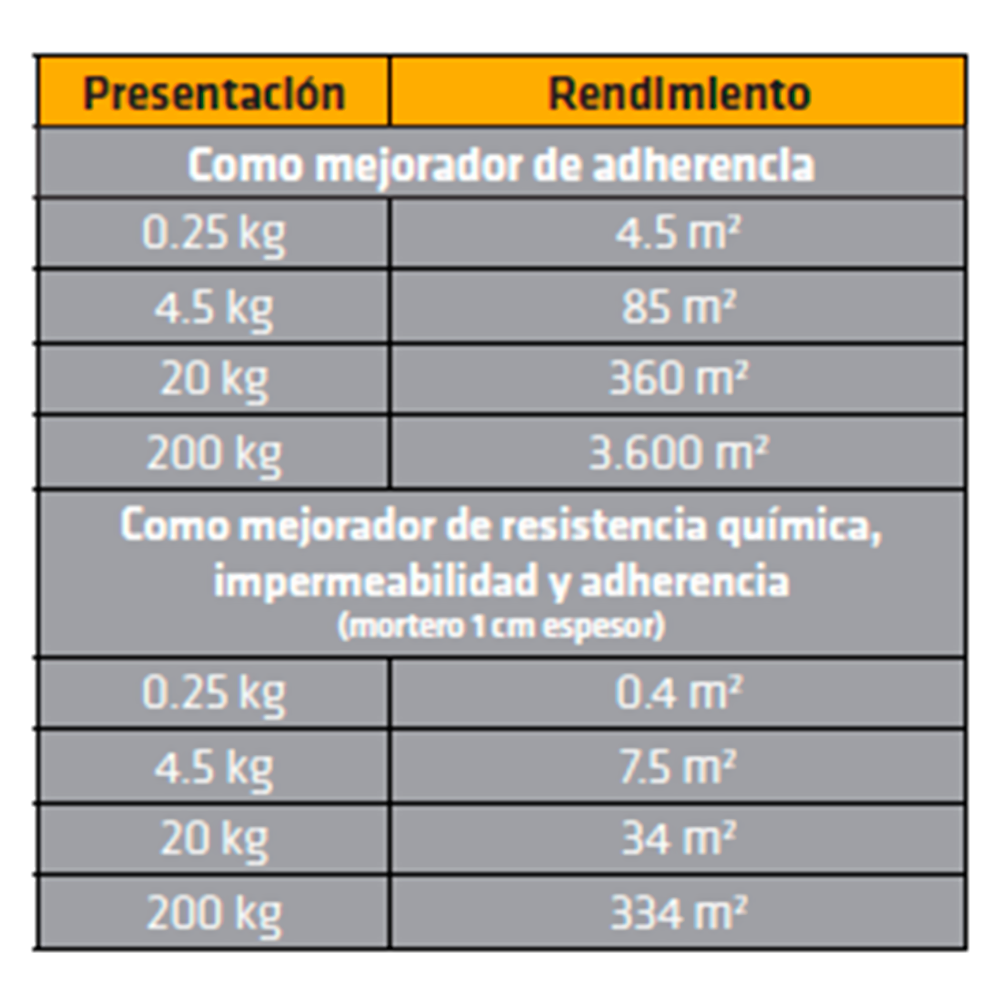 SikaLatex aditivo mejorador de adherencia para mortero 0.25KG - Image 6